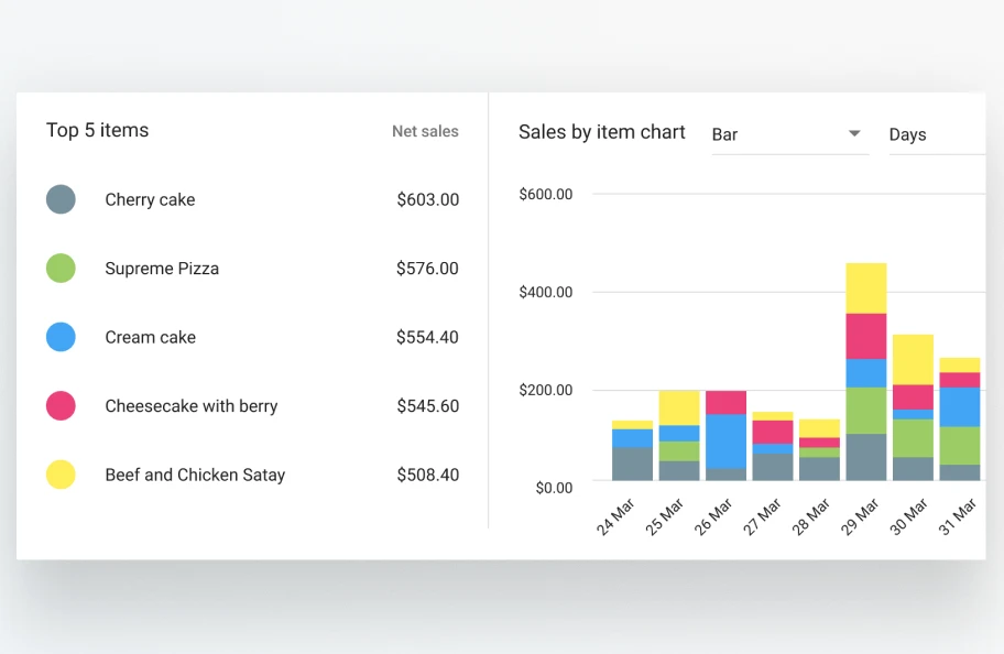 POS Data Analytics sales in Loyverse Back Office