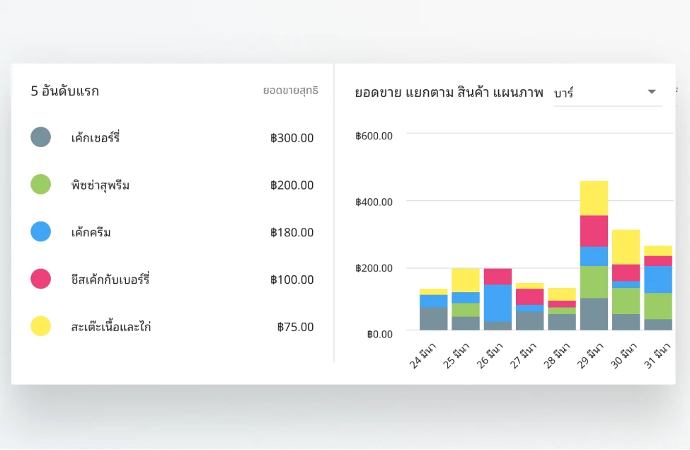 POS Data Analytics sales in Loyverse Back Office